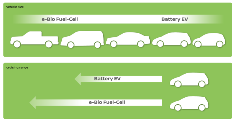 Il posizionamento di mercato dei futuri veicoli e-Bio Fuel Cell secondo Nissan. (Image source: Nissan USA Media website). 
