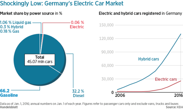 mercato auto elettriche Germania