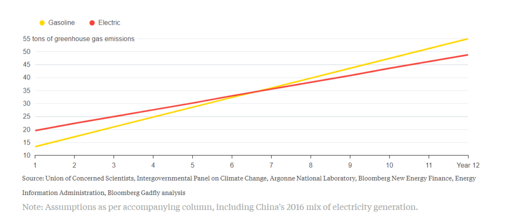 Cina auto elettrica auto benzina produzione CO2