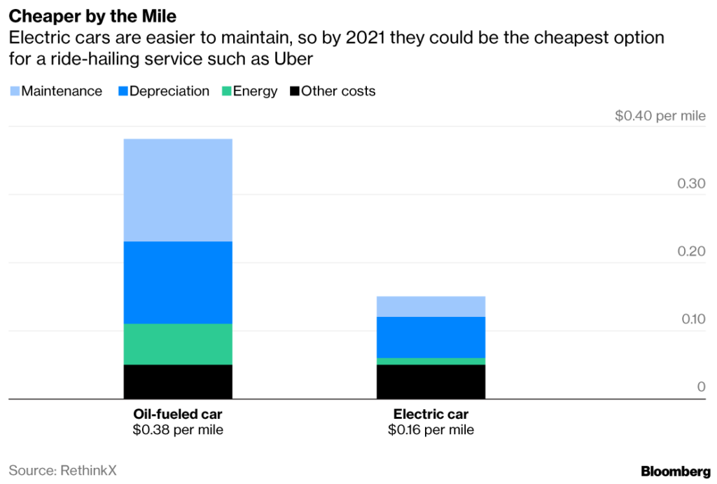 Un grafico dell'agenzia Bloomberg riporta i risultati di una ricerca del think-tank Rethink X (credito immagine : Bloomberg)