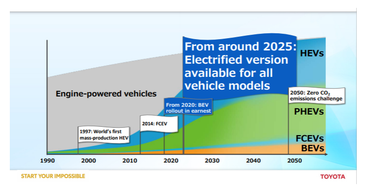 Toyota avrà 10 veicoli al 100% elettrici entro il 2020