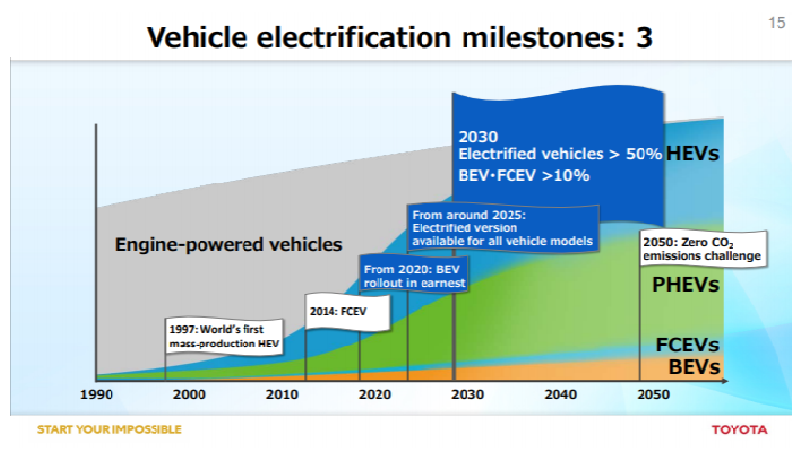 Seriamente: ecco le previsioni più interessanti di chi dà i numeri sull'auto elettrica 1