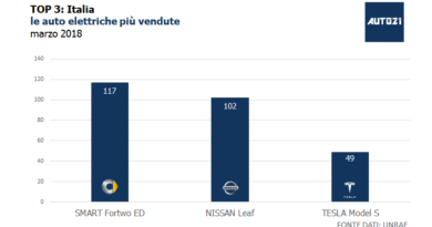 TOP3: Italia - le auto elettriche più vendute - marzo 2018