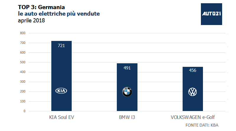 Top3: Germania - le auto elettriche più vendute - aprile 2018