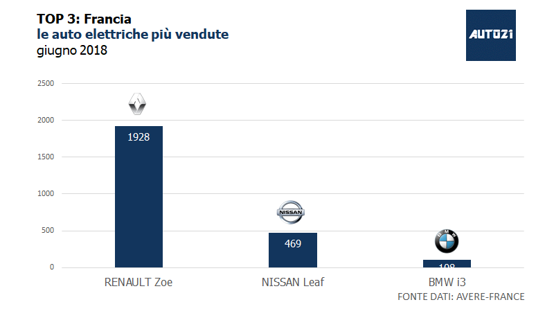 Top3: Francia - le auto elettriche più vendute - giugno 2018