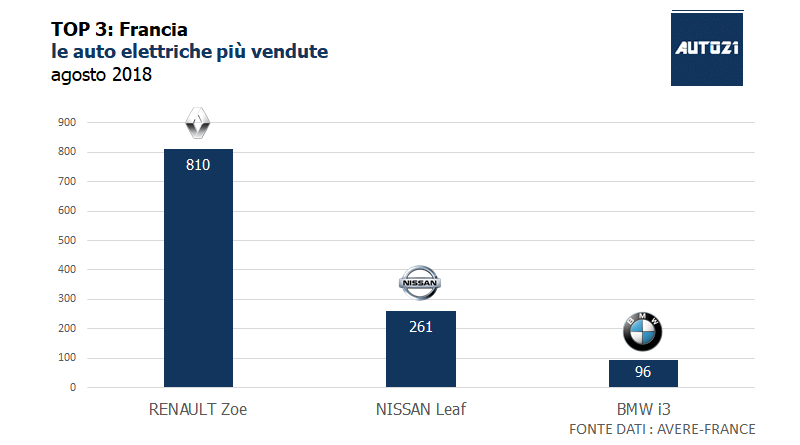 Top3: Francia - le auto elettriche più vendute - agosto 2018