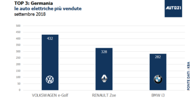 Top3: Germania - le auto elettriche più vendute - settembre 2018