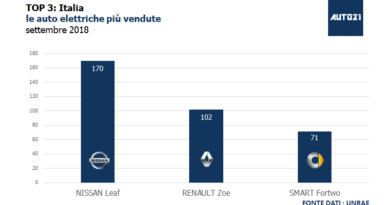 Top3: Italia - le auto elettriche più vendute - settembre 2018
