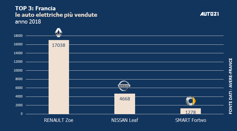 Top3: Francia - le auto elettriche più vendute - anno 2018