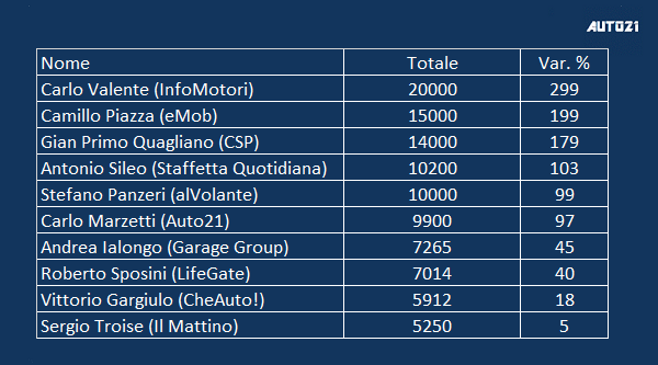 Quali sono le previsioni di vendita di auto elettriche "pure" sul mercato italiano 2019?