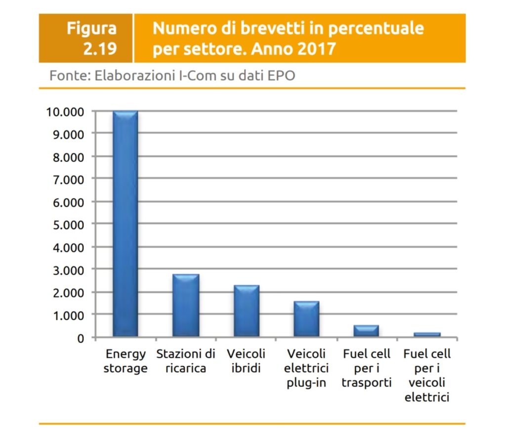 Quando si tratta di "brevetti verdi" la situazione italiana procede ancora a tentoni