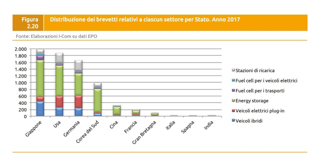 Quando si tratta di "brevetti verdi" la situazione italiana procede ancora a tentoni 1