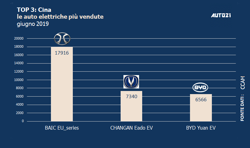Top3: Cina - le auto elettriche più vendute - giugno 2019 1