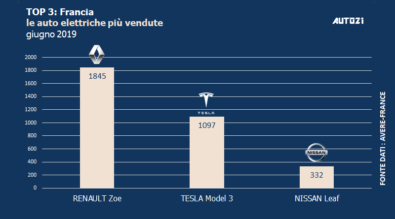Top3: Francia - le auto elettriche più vendute - giugno 2019