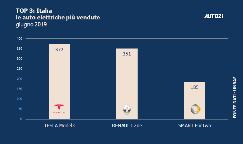 Top3 : Italia - le auto elettriche più vendute - giugno 2019