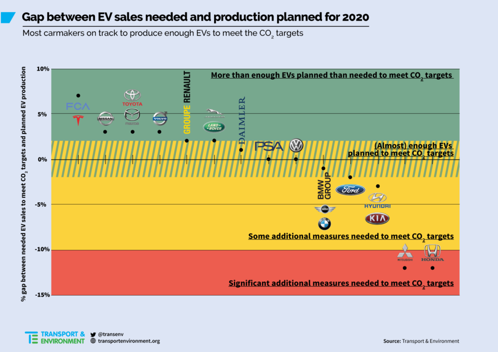 T&E stima vendite di auto elettriche 2020 comprese in una "forchetta" tra il 3% ed il 7% 1