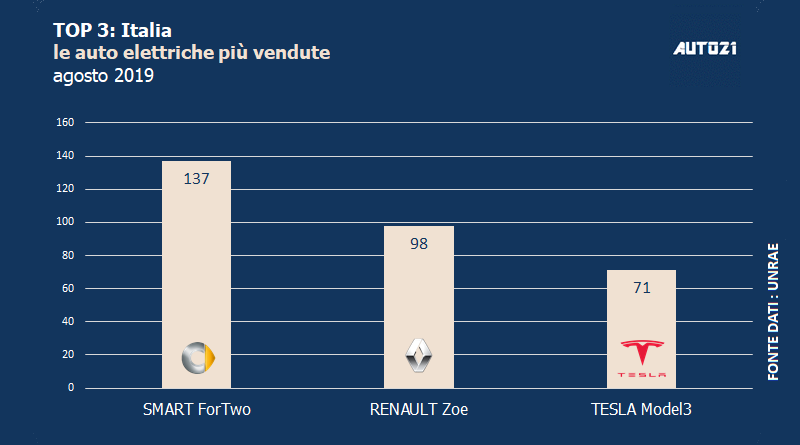 Top3: Italia - le auto elettriche più vendute - agosto 2019