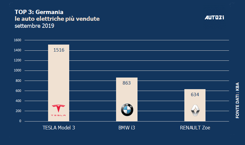 Top3: Germania - auto elettriche più vendute - settembre 2019