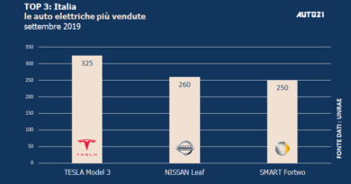 Top3: Italia - auto elettriche più vendute - settembre 2019
