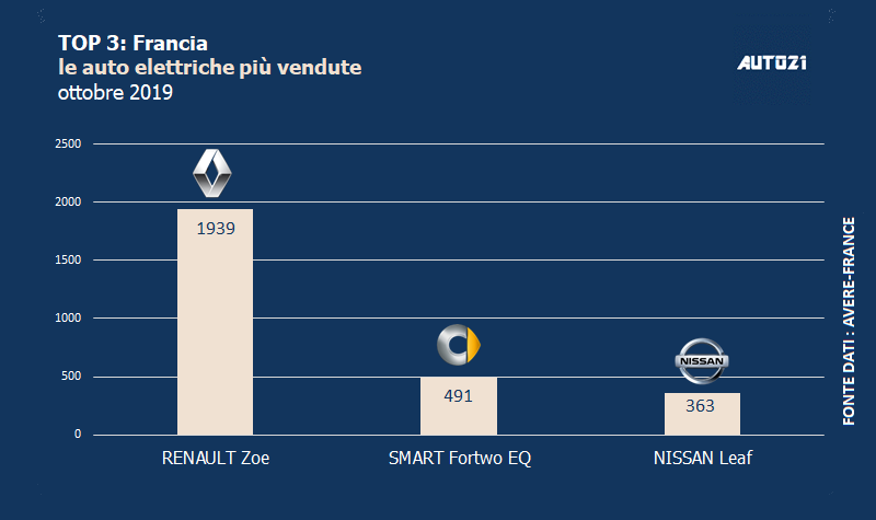 Top3: Francia - auto elettriche più vendute - ottobre 2019 1