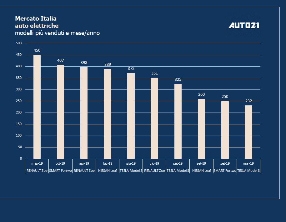 Top3: Italia - auto elettriche più vendute - ottobre 2019 1