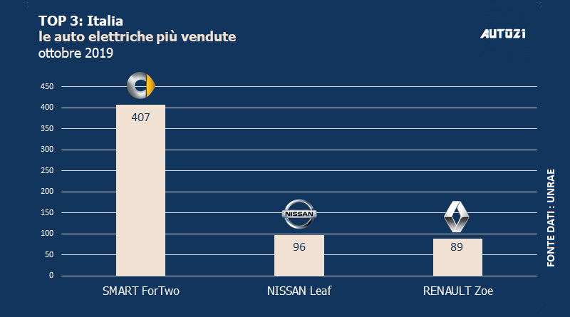 Top3: Italia - auto elettriche più vendute - ottobre 2019