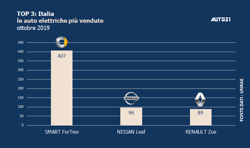 Top3: Italia - auto elettriche più vendute - ottobre 2019