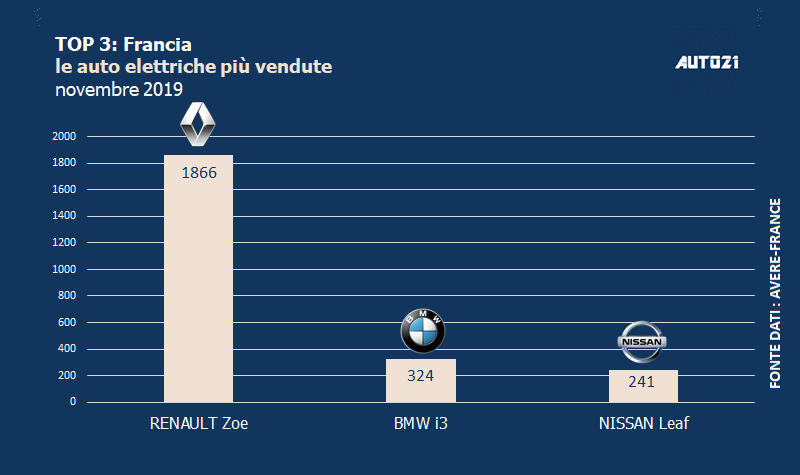 Francia auto elettriche più vendute novembre 2019