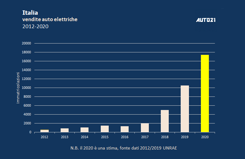 Quali sono le previsioni di vendita di auto elettriche “pure” sul mercato italiano 2020? 2