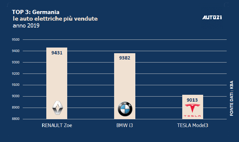 Top3: Germania - le auto elettriche più vendute - anno 2019