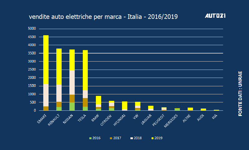 Top3: Italia - auto elettriche più vendute - anno 2019 1