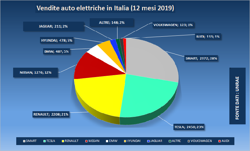 Top3: Italia - auto elettriche più vendute - anno 2019 5