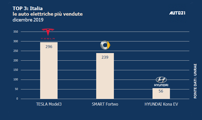 Top3 : Italia - auto elettriche più vendute - dicembre 2019 1