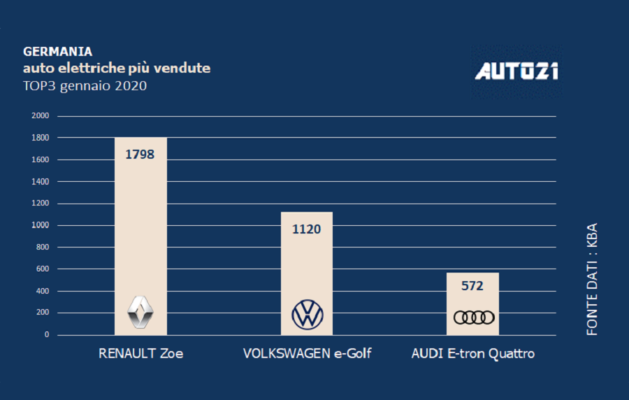 Top3: Germania - auto elettriche più vendute -gennaio 2020