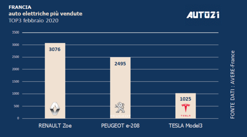 Top3: Francia - auto elettriche più vendute - febbraio 2020