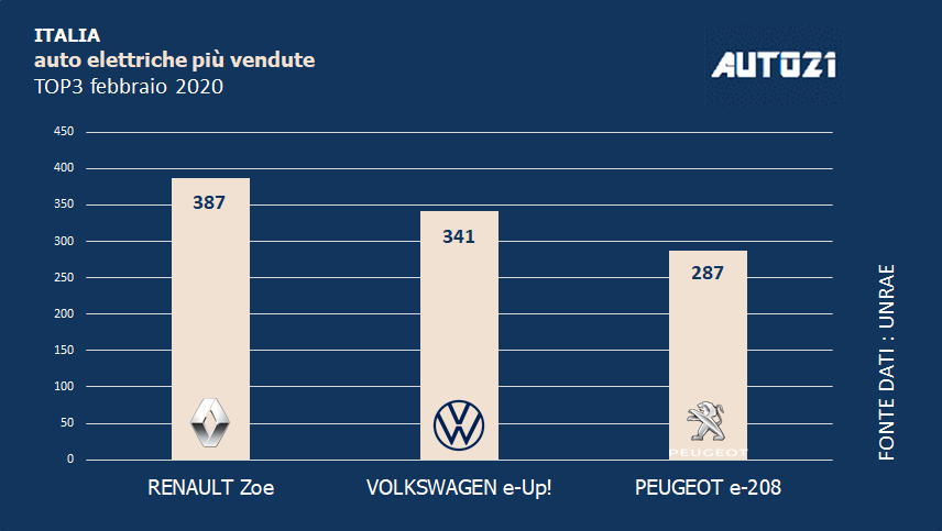 Top3: Italia - auto elettriche più vendute - febbraio 2020