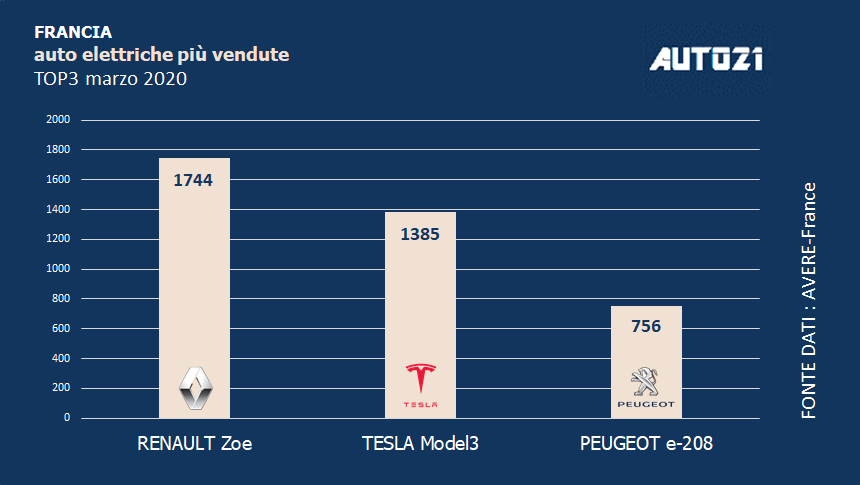 Top3: Francia - auto elettriche più vendute - marzo 2020