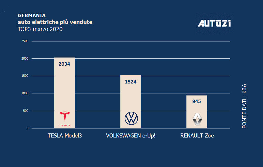 Top3: Germania - auto elettriche più vendute - marzo 2020