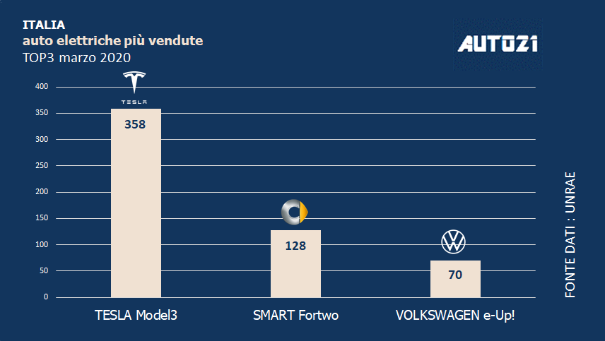 Top3: Italia - auto elettriche più vendute - marzo 2020