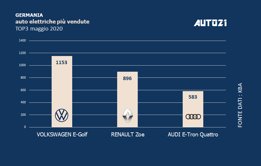 Top3: Germania - auto elettriche più vendute - maggio 2020
