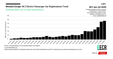 Primo semestre 2020 brillante per le auto elettriche in Europa
