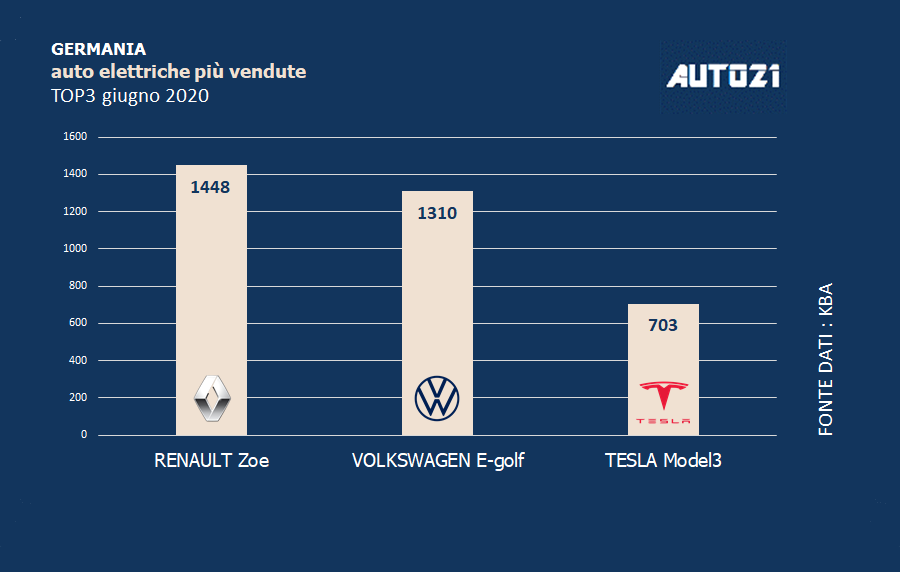 Top3 Germania: auto elettriche più vendute giugno 2020