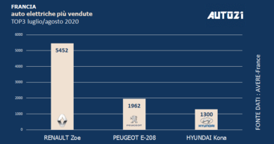 Francia: Top3 auto elettriche più vendute - luglio/agosto 2020