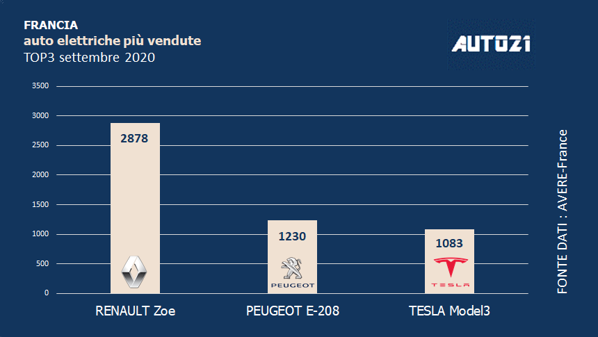 Francia: Top3 auto elettriche più vendute-