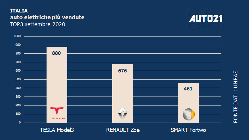 Italia: Top3 auto elettriche più vendute - settembre 2020 1