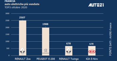 Francia: Top3 auto elettriche più vendute - ottobre 2020
