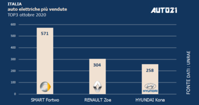 Italia: Top3 auto elettriche più vendute -ottobre 2020