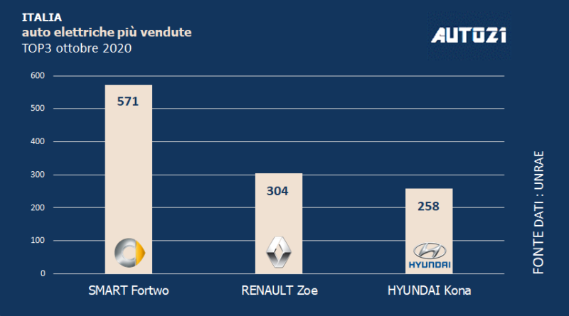 Italia: Top3 auto elettriche più vendute -ottobre 2020