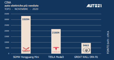 Cina: Top3 auto elettriche più vendute - novembre 2020