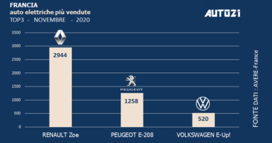 Francia: Top3 auto elettriche più vendute - novembre 2020